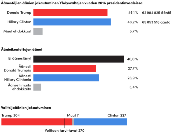 Äänestäjien äänien jakautuminen Yhdysvaltojen vuoden 2016 presidentinvaaleissa