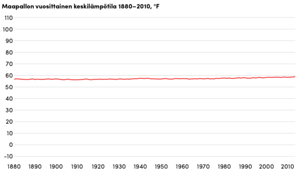 Maapallon vuosittainen keskilämpötila 1880–2010, F