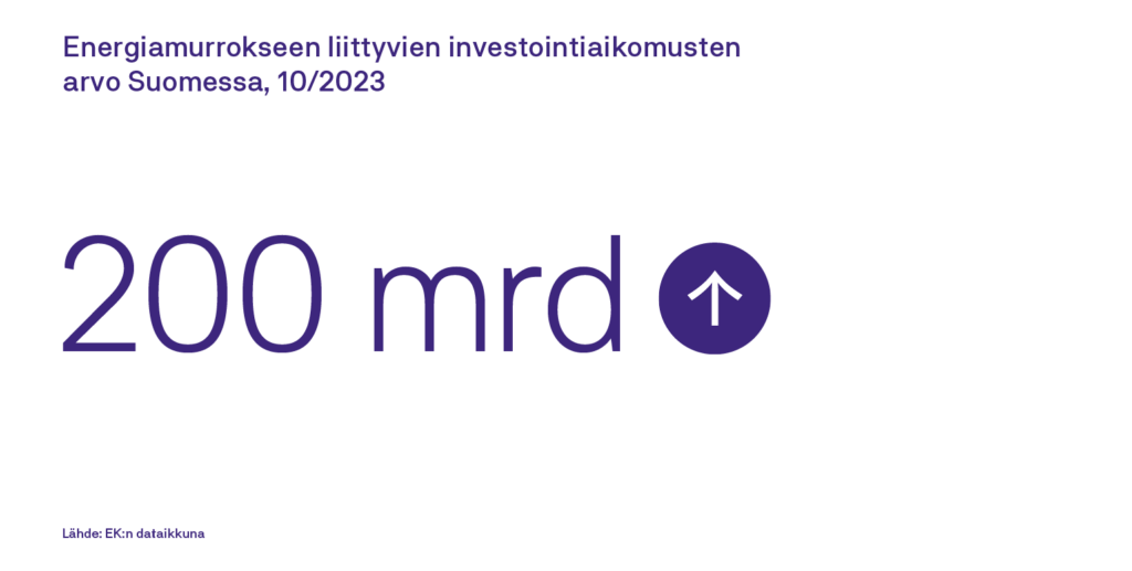 Energiamurrokseen liittyvien investointiaikomusten arvo Suomessa lokakuussa 2023 oli 200 miljardia euroa. Lähde: EK:n dataikkuna.