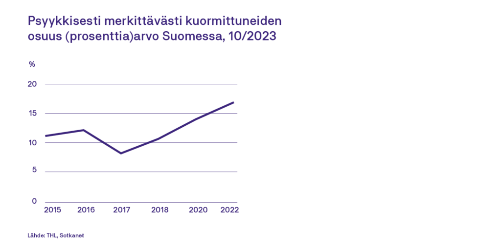 Psyykkisesti merkittävästi kuormittuneiden osuus (prosenttia) arvo Suomessa lokakuussa 2023. Kuvaajan perusteella määrä on noussut alle 10 prosentista yli 15 prosenttiin välillä 2017–2022.