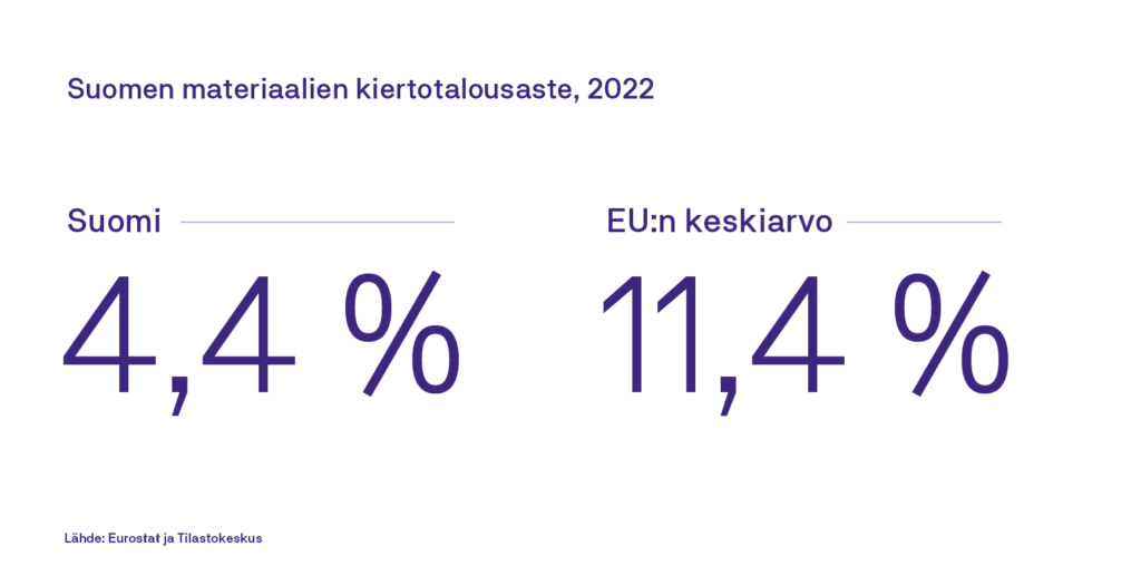 Suomen materiaalien kiertotalousaste prosentteina vuonna 2022. Suomessa kiertotalousaste oli 4,4 prosenttia. EU:n keskiarvo oli 11,4 prosenttia. Lähde: Eurostat ja Tilastokeskus.