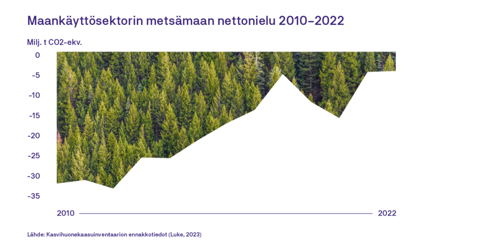 Kuvaaja "Maankäyttösektorin metsämaan nettonielu vuosina 2010–2022". Nettonielu hiilidioksidiekvivalentteina on vähentynyt tarkastelujaksolla. Lähde: Kasvihuonekaasuinventaarion ennakkotiedot, Luonnonvarakeskus 2023.