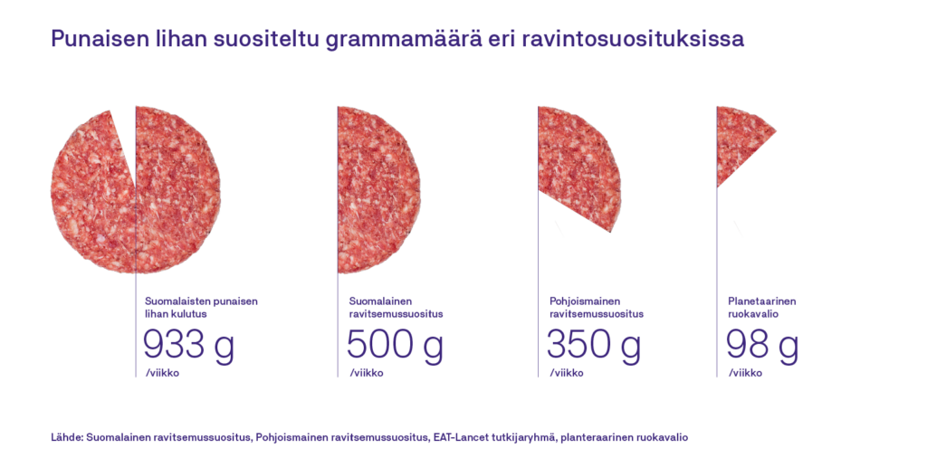 Punaisen lihan suositeltu määrä eri ravintosuosituksissa: suomalaisten punaisen lihan kulutus viikossa on 933 grammaa viikossa. Suomalainen ravitsemussuositus suosittaa 500 grammaa viikossa. Pohjoismainen ravitsemussuositus suosittaa 350 grammaa viikossa ja planetaarinen ruokavalio 98 grammaa viikossa. Lähteet: Suomalainen ravitsemussuositus, Pohjoismainen ravitsemussuositus, EAT-Lancet tutkijaryhmä, planetaarinen ruokavalio. Kuvan piirakkakaaviot ovat meetvursteja.