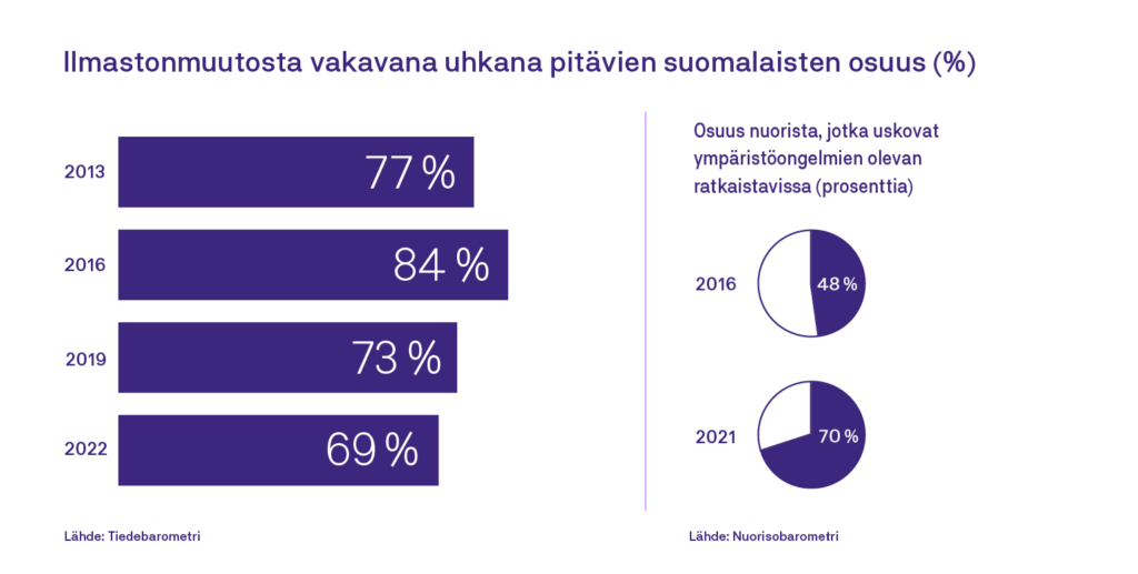 Ilmastonmuutosta vakavana uhkana pitävien suomalaisten osuus prosentteina. Vuonna 2013 määrä oli 77 prosenttia, vuonna 2016 84 prosenttia, vuonna 2019 73 prosenttia ja vuonna 2022 69 prosenttia. Lähde: Tiedebarometri. Osuus nuorista, jotka uskovat ympäristöongelmien olevan ratkaistavissa oli 48 prosenttia vuonna 2016 ja 70 prosenttia vuonna 2021 Nuorisobarometrin mukaan.